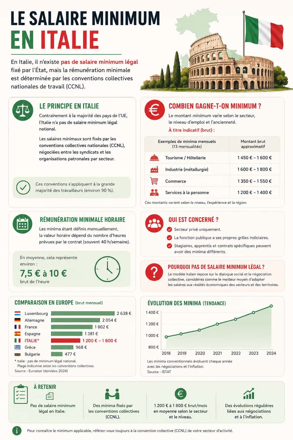Salaire minimum en Italie